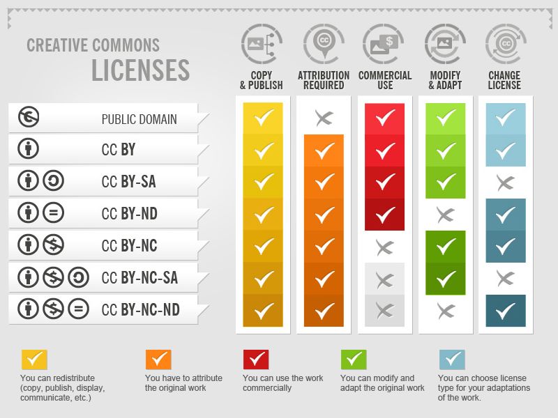 Creative Commons licences